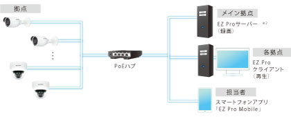 物流倉庫／工場でのネットワーク（監視）カメラの構成図例