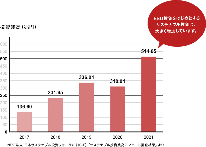 グラフ:日本におけるサステナブル投資残高の推移 ESG投資をはじめとするサステナブル投資は、大きく増加しています。