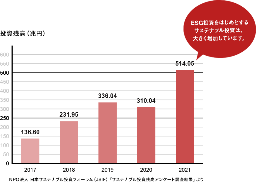 グラフ：日本におけるサステナブル投資残高の推移 ESG投資をはじめとするサステナブル投資は、大きく増加しています。