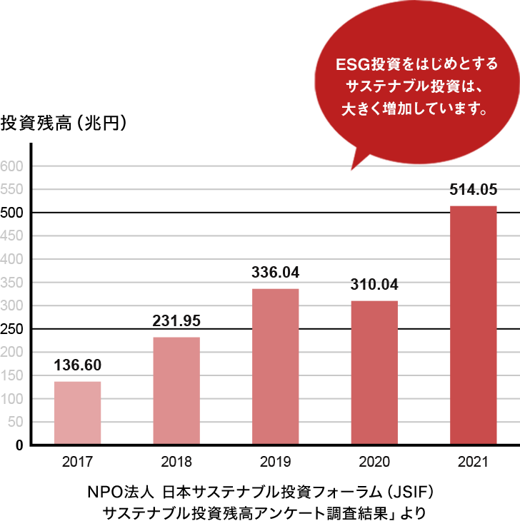 グラフ:日本におけるサステナブル投資残高の推移 ESG投資をはじめとするサステナブル投資は、大きく増加しています。