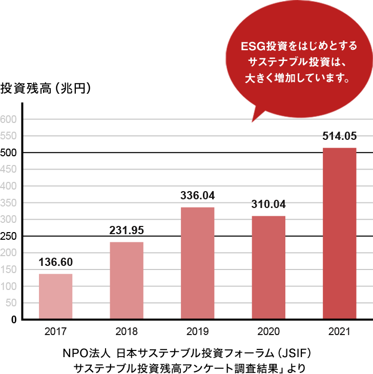 グラフ：日本におけるサステナブル投資残高の推移 ESG投資をはじめとするサステナブル投資は、大きく増加しています。