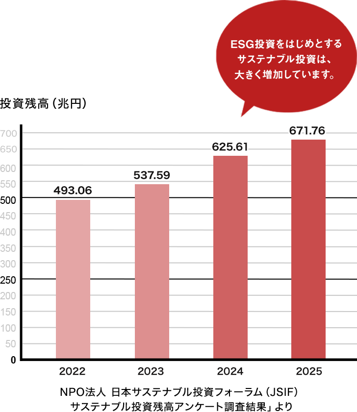 グラフ:日本におけるサステナブル投資残高の推移 ESG投資をはじめとするサステナブル投資は、大きく増加しています。