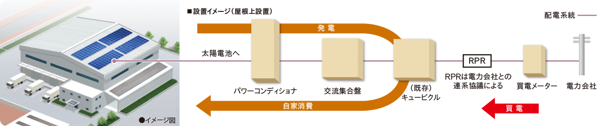 図:自家消費型太陽光発電システム