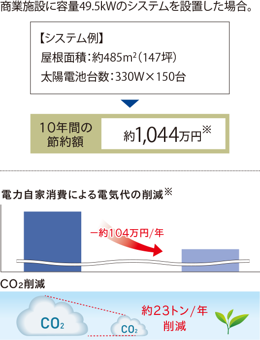 導入効果シミュレーション（大阪府に設置した場合の一例：年間推定発電量 約58,000kWh）