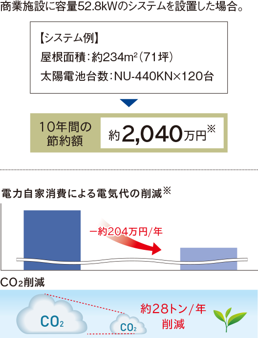 導入効果シミュレーション(大阪府に設置した場合の一例:年間推定発電量 約72,871skWh)