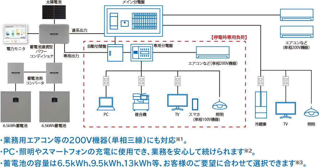 図:蓄電池併設例