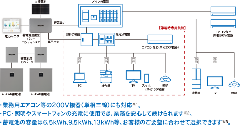 図:蓄電池併設例