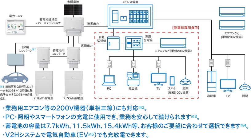 図:蓄電池併設例