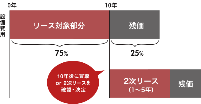 図:シャープSUNVISTAリース概要