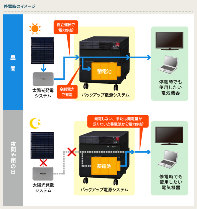バックアップ電源システム＜JH-AB01＞ | 産業用太陽光発電システム