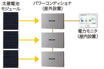 マルチエネルギーモニタ | 産業用太陽光発電システム：シャープ