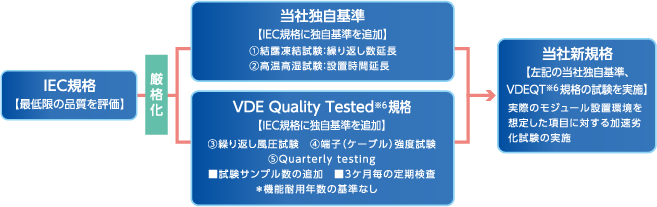 IEC規格【最低限の品質を評価】／厳格化／当社独自基準【IEC規格に独自基準を追加】1.結露凍結試験：繰り返し数延長 2.高温高湿試験：設置時間延長／VDE Quality Tested規格【IEC規格に独自基準を追加】3.繰り返し風圧試験 4.端子（ケーブル）強度試験 5.Quarterly testing■試験サンプル数の追加■3ケ月毎の定期検査＊機能耐用年数の基準なし／当社新規格【左記の当社独自基準、VDEQT規格の試験を実施】実際のモジュール設置環境を想定した項目に対する加速劣化試験の実施