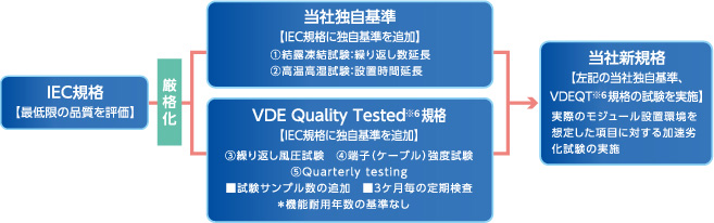 IEC規格【最低限の品質を評価】/厳格化/当社独自基準【IEC規格に独自基準を追加】1.結露凍結試験:繰り返し数延長 2.高温高湿試験:設置時間延長/VDE Quality Tested規格【IEC規格に独自基準を追加】3.繰り返し風圧試験 4.端子(ケーブル)強度試験 5.Quarterly testing■試験サンプル数の追加■3ケ月毎の定期検査*機能耐用年数の基準なし/当社新規格【左記の当社独自基準、VDEQT規格の試験を実施】実際のモジュール設置環境を想定した項目に対する加速劣化試験の実施