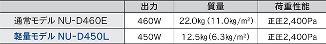 通常モデル NU-D460E/軽量モデル NU-D450L