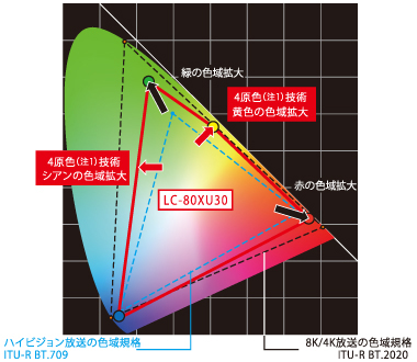 LC-80XU30｜製品詳細｜薄型テレビ／液晶テレビ アクオス：シャープ