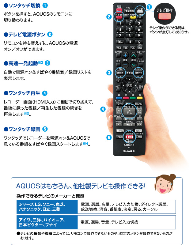 ①ワンタッチ切換：ボタンを押すと、AQUOSのリモコンに切り換わります。②テレビ電源ボタン：リモコンを持ち替えずに、AQUOSの電源オン／オフができます。③高速一発起動※2：自動で電源オン＆すばやく番組表／録画リストを表示します。④ワンタッチ再生：レコーダー画面（HDMI入力）に自動で切り換えて、最後に録った番組／再生した番組の続きを再生します※3。⑤ワンタッチ録画：ワンタッチでレコーダーを電源オン＆AQUOSで見ている番組をすばやく録画スタートします※4。／AQUOSはもちろん、他社製テレビも操作できる！