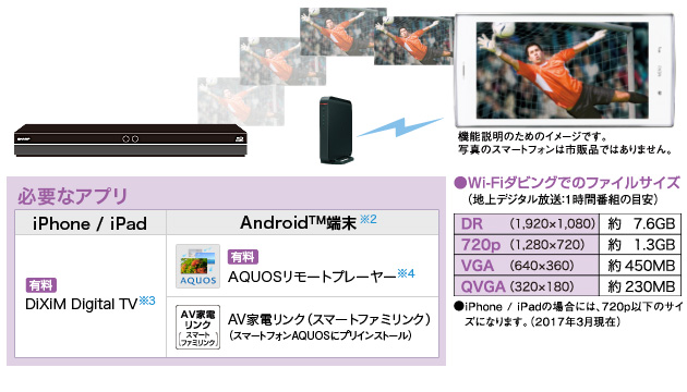 必要なアプリ：iPhone / iPad：DiXiM Digital TV※3、AndroidTM端末※2：AQUOSリモートプレーヤー※4／AV家電リンク（スマートファミリンク）  ■Wi-Fiダビングでのファイルサイズ（地上デジタル放送：1時間番組の目安）DR（1,920×1,080）：約7.6GB／720p（1,280×720）：約1.3GB／VGA（640×360）：約450MB／QVGA（320×180）：約230MB  ●iPhone / iPadの場合には、720p以下のサイズになります。（2017年3月現在）