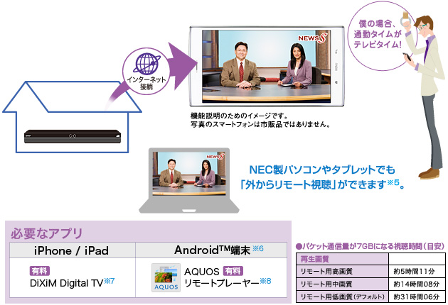 必要なアプリ:iPhone / iPad…DiXiM Digital TV※7、AndroidTM端末※6…AQUOSリモートプレーヤー※8 ●パケット通信量が7GBになる視聴時間(目安)リモート用高画質:約5時間11分、リモート用中画質:約14時間08分、リモート用低画質(デフォルト):約31時間06分