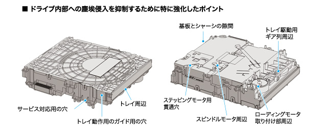 ドライブ内部への塵埃新入侵入を抑制するために特に強化したポイント