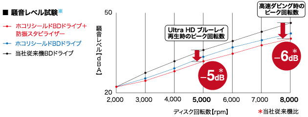 騒音レベル試験※グラフ