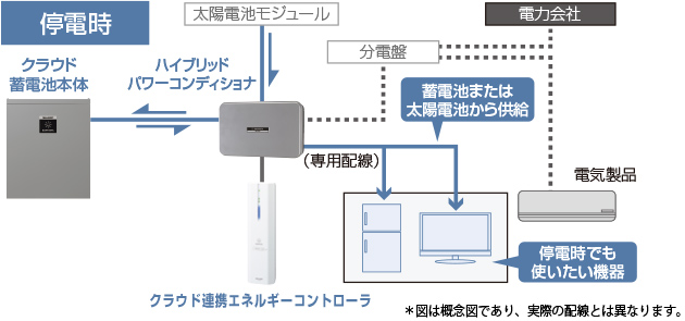 停電時の概念図