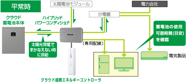 平常時の概念図