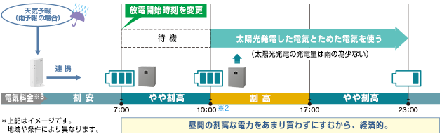 経済性促進モードのイメージ図