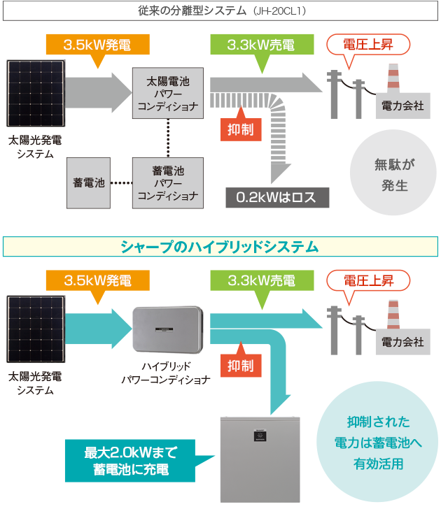 特長 | JH-WB1402 | 住宅用太陽光発電・蓄電池システム：シャープ