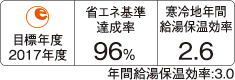 目標年度：2017年度、省エネ基準達成率：96%、寒冷地年間給湯保温効率：2.6、年間給湯保温効率:3.0