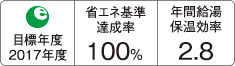 目標年度：2017年度、省エネ基準達成率：100%、年間給湯保温効率：2.8