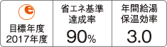 目標年度:2017年度、省エネ基準達成率:90%、年間給湯保温効率:3.0