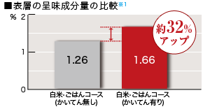 表層の呈味成分量の比較