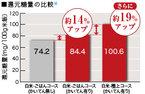還元糖量の比較