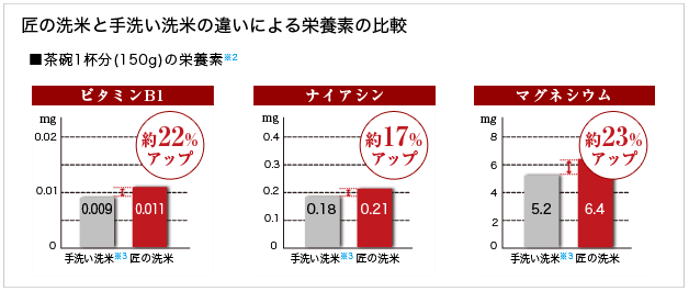 匠の洗米と手洗い洗米の違いによる栄養素の比較