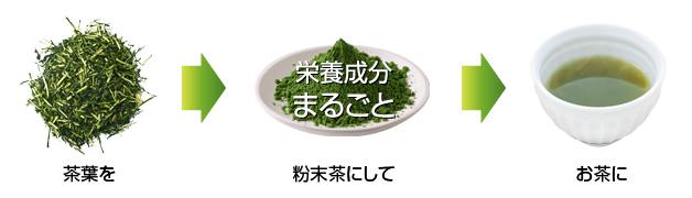 茶葉を粉末茶にしてお茶に