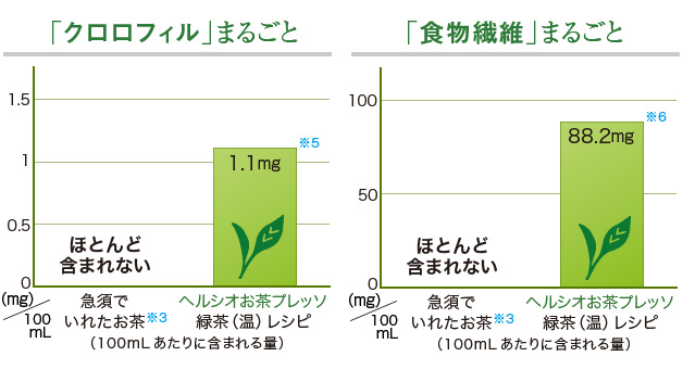 クロロフィル含有量比較(100mLあたりに含まれる量):急須でいれたお茶※2はほとんど含まれない、ヘルシオお茶プレッソ(緑茶(温)レシピ)は1.1mg※1/食物繊維含有量比較(100mLあたりに含まれる量):急須でいれたお茶※2はほとんど含まれない、ヘルシオお茶プレッソ(緑茶(温)レシピ)は88.2mg※1
