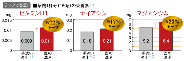 グラフ:匠の洗米技