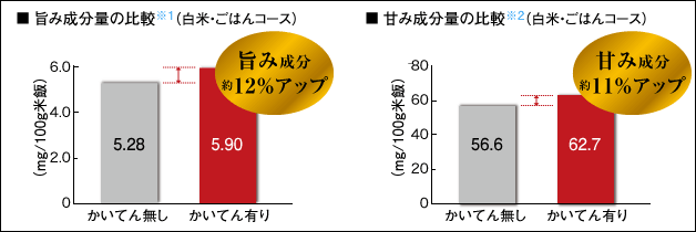 図:旨み、甘みアップ