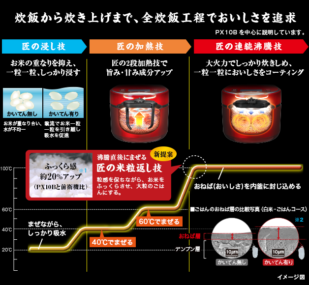 図:こだわりの炊飯