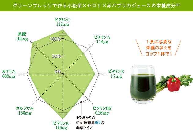 青汁の栄養量