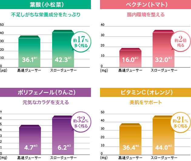 スロージューサーグラフ