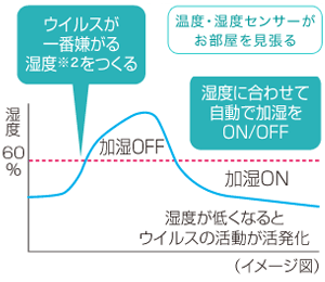 図:温度・湿度センサー