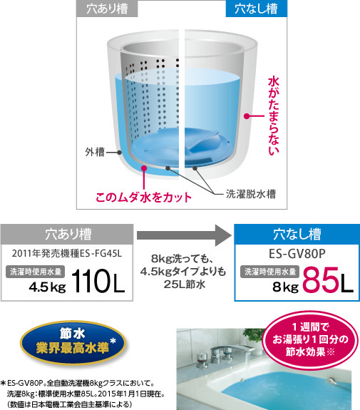 ES-GV80P｜洗濯機：シャープ