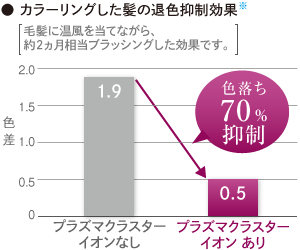 退色抑制効果