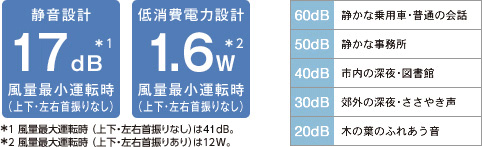 静音設計17dB*1、低消費電力設計1.6W*2 風量最小運転時(上下・左右首振りなし)*1風量最大運転時(上下・左右首振りなし)は41dB。*2風量最大運転時(上下・左右首振りあり)は12W。