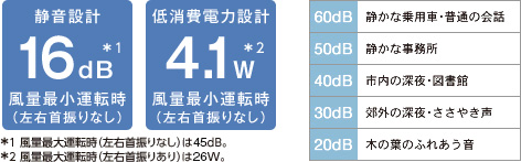 静音設計16dB*1、低消費電力設計4.1W*2 風量最小運転時(左右首振りなし)*1風量最大運転時(左右首振りなし)は45dB。*2風量最大運転時(左右首振りあり)は26W。