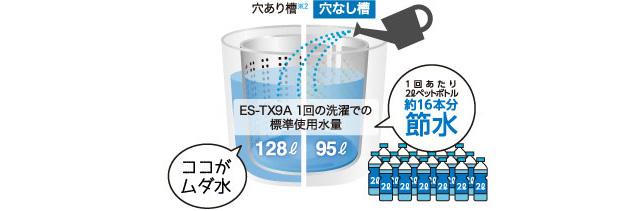 ES-TX9A｜洗濯機：シャープ