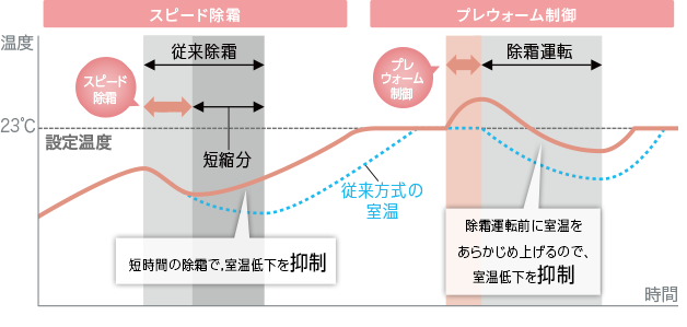 2つの除霜方式