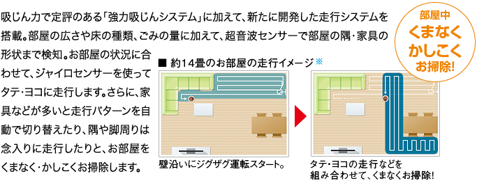 吸じん力で定評のある「強力吸じんシステム」に加えて、新たに開発した走行システムを搭載。部屋の広さや床の種類、ごみの量に加えて、超音波センサーで部屋の隅・家具の形状まで検知。お部屋の状況に合わせて、ジャイロセンサーを使ってタテ・ヨコに走行します。さらに、家具などが多いと走行パターンを自動で切り替えたり、隅や脚周りは念入りに走行したりと、お部屋をくまなく・かしこくお掃除します。/■約14畳のお部屋の走行イメージ※ 壁沿いにジグザグ運転スタート。タテ・ヨコの走行などを組み合わせて、部屋中くまなく・かしこくお掃除!