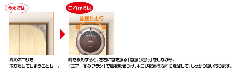 今までは 隅のホコリを取り残してしまうことも…。 これからは 隅を検知すると、左右に首を振る「首振り走行」をしながら、「エアーすみブラシ」で風を吹きつけ、ホコリを進行方向に飛ばして、しっかり吸い取ります。